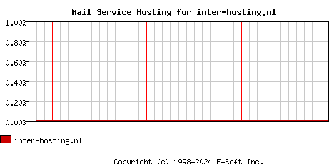 inter-hosting.nl MX Hosting Market Share Graph