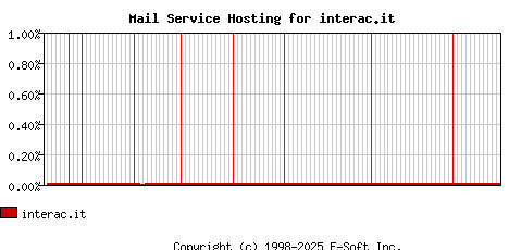 interac.it MX Hosting Market Share Graph