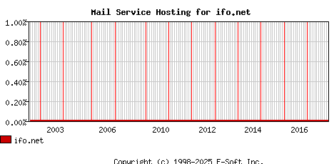 ifo.net MX Hosting Market Share Graph