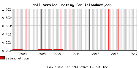 islandnet.com MX Hosting Market Share Graph