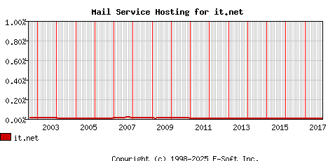 it.net MX Hosting Market Share Graph