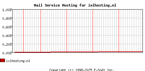 ixlhosting.nl MX Hosting Market Share Graph
