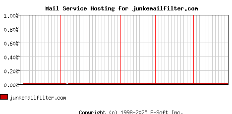 junkemailfilter.com MX Hosting Market Share Graph