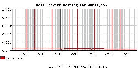 omnis.com MX Hosting Market Share Graph