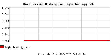 logtechnology.net MX Hosting Market Share Graph