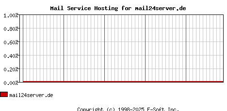 mail24server.de MX Hosting Market Share Graph