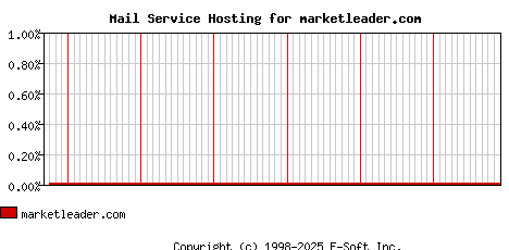 marketleader.com MX Hosting Market Share Graph