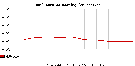 mb5p.com MX Hosting Market Share Graph