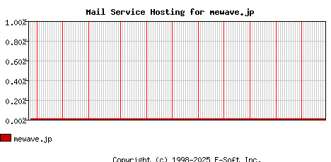 mewave.jp MX Hosting Market Share Graph