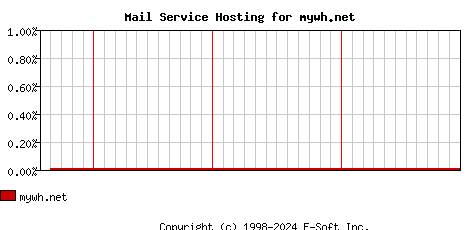 mywh.net MX Hosting Market Share Graph