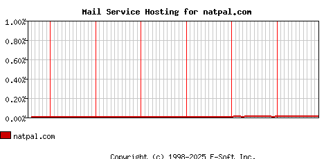 natpal.com MX Hosting Market Share Graph