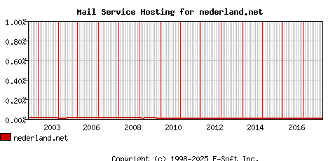 nederland.net MX Hosting Market Share Graph