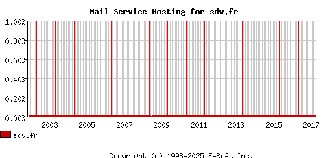 sdv.fr MX Hosting Market Share Graph