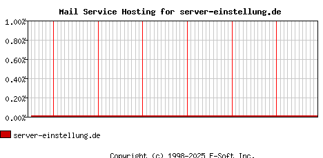 server-einstellung.de MX Hosting Market Share Graph