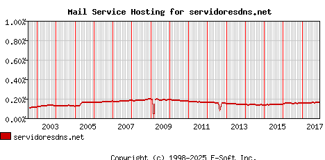 servidoresdns.net MX Hosting Market Share Graph