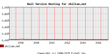 shilian.net MX Hosting Market Share Graph