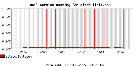 sitebuildit.com MX Hosting Market Share Graph