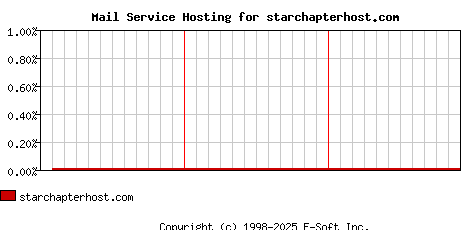 starchapterhost.com MX Hosting Market Share Graph