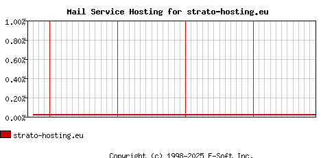 strato-hosting.eu MX Hosting Market Share Graph