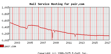 pair.com MX Hosting Market Share Graph
