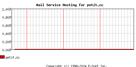 petit.cc MX Hosting Market Share Graph