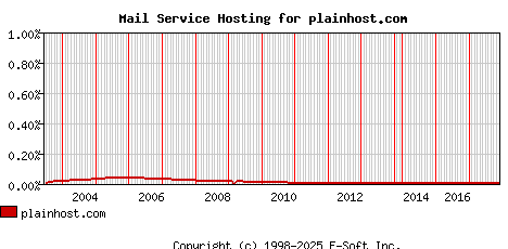 plainhost.com MX Hosting Market Share Graph