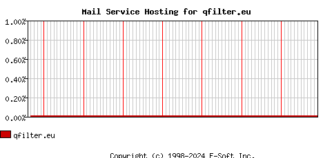 qfilter.eu MX Hosting Market Share Graph