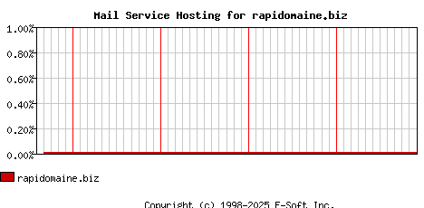 rapidomaine.biz MX Hosting Market Share Graph