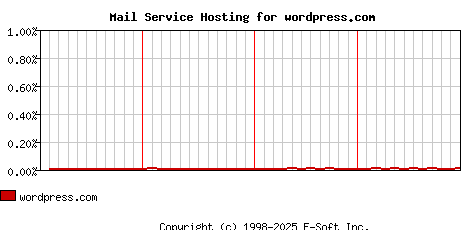wordpress.com MX Hosting Market Share Graph