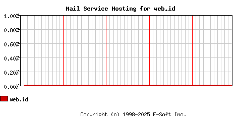 web.id MX Hosting Market Share Graph