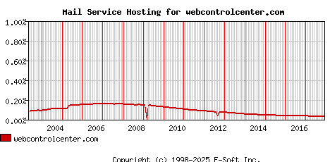 webcontrolcenter.com MX Hosting Market Share Graph