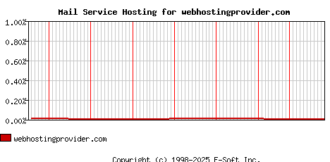 webhostingprovider.com MX Hosting Market Share Graph