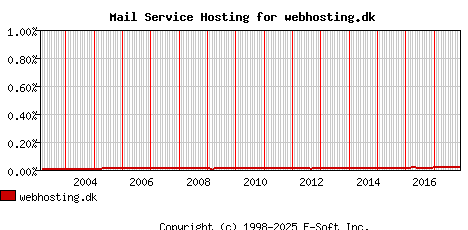 webhosting.dk MX Hosting Market Share Graph