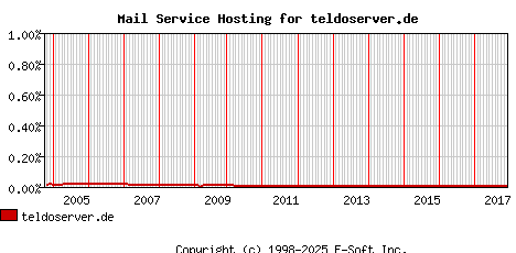 teldoserver.de MX Hosting Market Share Graph