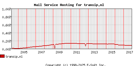 transip.nl MX Hosting Market Share Graph