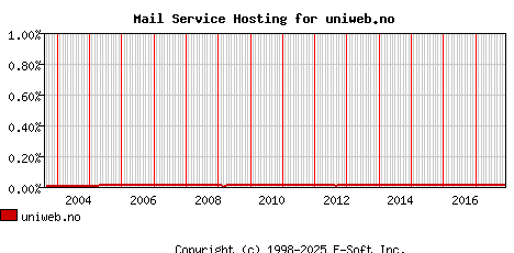 uniweb.no MX Hosting Market Share Graph