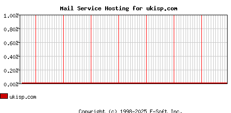 ukisp.com MX Hosting Market Share Graph