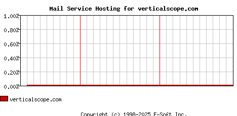 verticalscope.com MX Hosting Market Share Graph