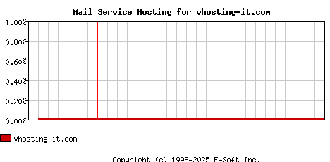 vhosting-it.com MX Hosting Market Share Graph