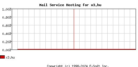 x3.hu MX Hosting Market Share Graph