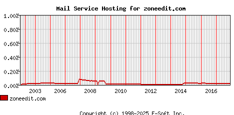 zoneedit.com MX Hosting Market Share Graph