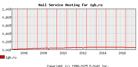 1gb.ru MX Hosting Market Share Graph