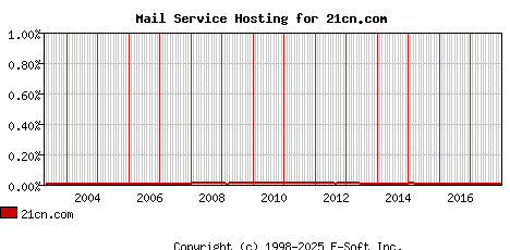 21cn.com MX Hosting Market Share Graph