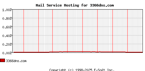 3366dns.com MX Hosting Market Share Graph