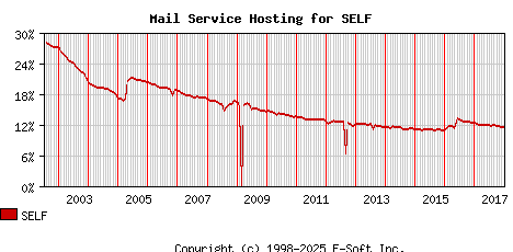 SELF MX Hosting Market Share Graph