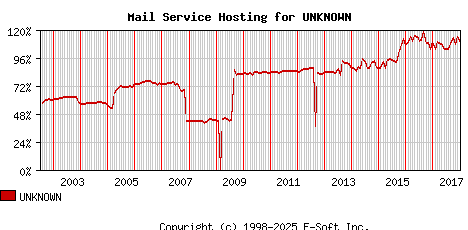 UNKNOWN MX Hosting Market Share Graph