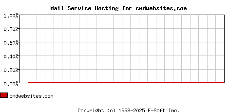 cmdwebsites.com MX Hosting Market Share Graph