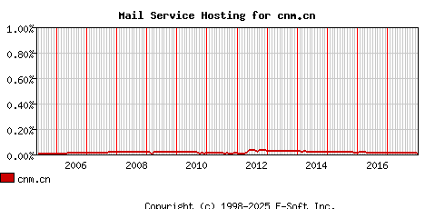 cnm.cn MX Hosting Market Share Graph