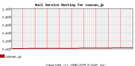 coocan.jp MX Hosting Market Share Graph