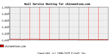 chinanetsun.com MX Hosting Market Share Graph